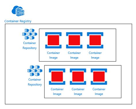 Azure Blob storage C. . You have an azure container registry that stores an image named image1 and a windows server 2022